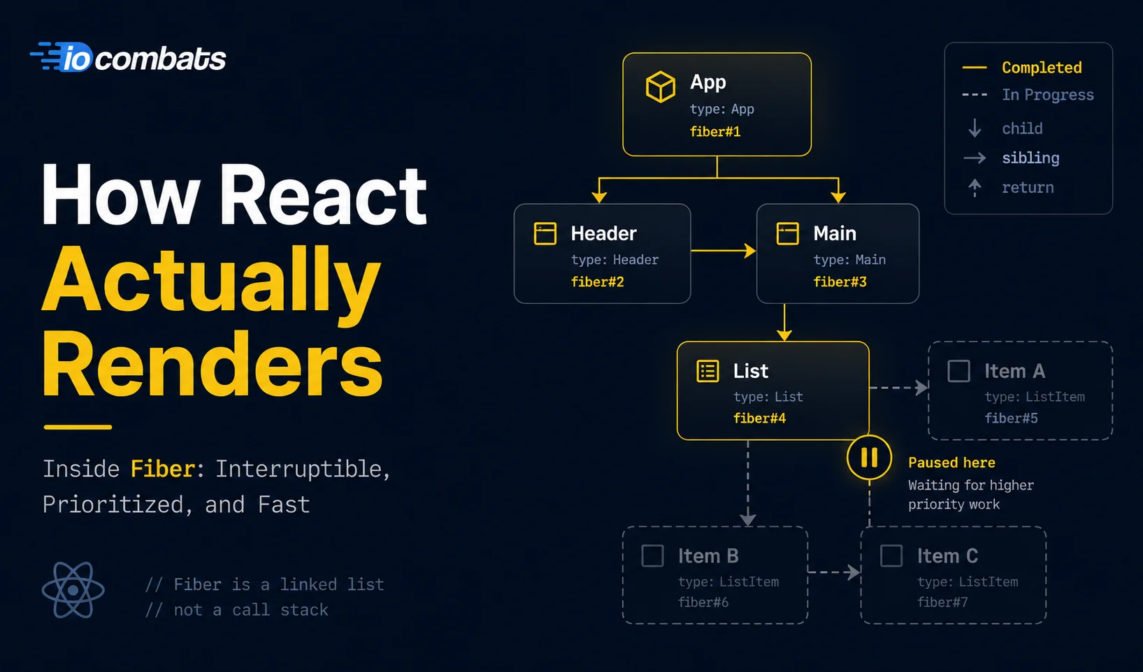 How React’s Fiber Architecture Actually Works: Reconciliation, Lanes, and the Render Loop